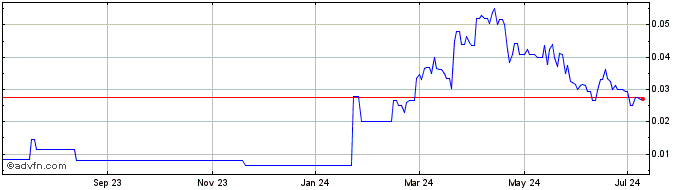 1 Year Pacific Empire Minerals (PK) Share Price Chart
