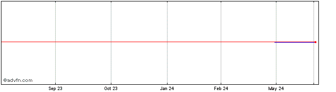 1 Year Precision Optics (QB) Share Price Chart