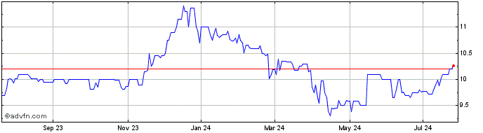 1 Year Pacific Financial (QX) Share Price Chart