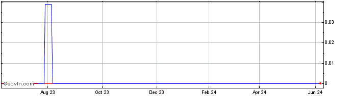 1 Year Pingify (CE) Share Price Chart