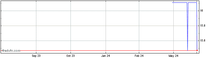 1 Year Piaggio and C S P A (PK)  Price Chart