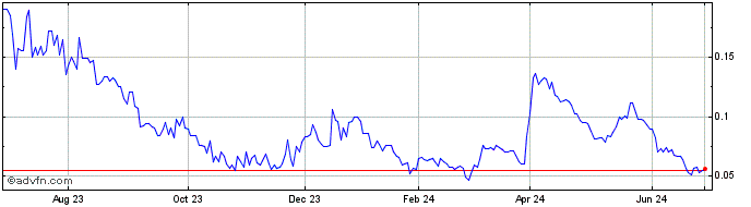 1 Year P2 Gold (QB) Share Price Chart