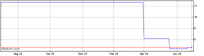 1 Year PHC (PK) Share Price Chart