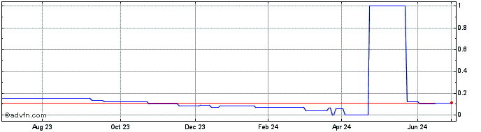 1 Year Pure Hydrogen (PK) Share Price Chart