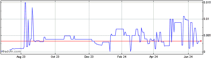 1 Year Biomx (PK)  Price Chart