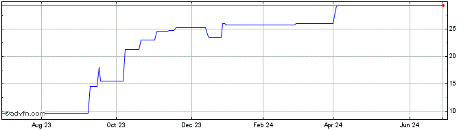 1 Year PHI (CE)  Price Chart