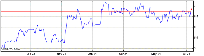 1 Year PHX Energy Services (QB) Share Price Chart