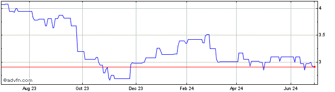 1 Year Piaggio and C (PK) Share Price Chart
