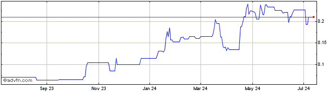 1 Year PJX Res (QB) Share Price Chart