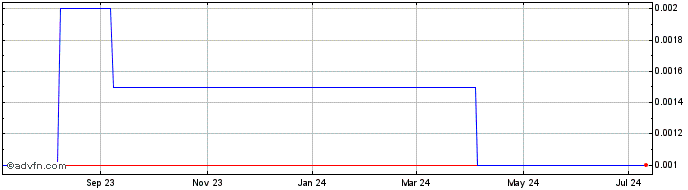 1 Year Pt Bakrie and Brothers Tbk (GM) Share Price Chart