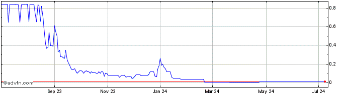 1 Year Peak Bio (CE) Share Price Chart