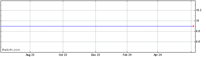 1 Year Parkway Acquisition (QX) Share Price Chart