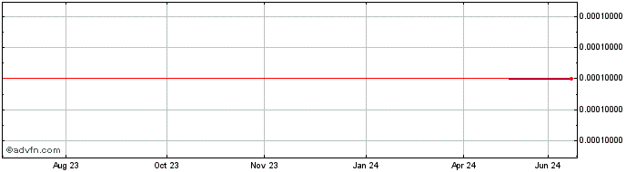 1 Year Parkway Bank (CE) Share Price Chart