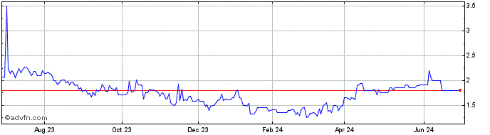 1 Year Palisades Goldcorp (PK) Share Price Chart