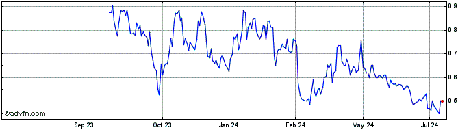 1 Year Planet 13 (QX) Share Price Chart