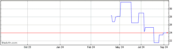 1 Year Pluxee NV (PK) Share Price Chart