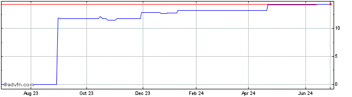 1 Year Pembina Pipeline (PK)  Price Chart