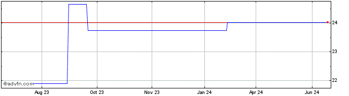 1 Year Pt Mitra Adiperkasa TBK (PK)  Price Chart