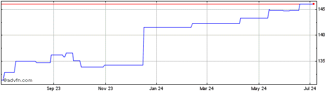 1 Year PIMCO ETFs (GM)  Price Chart