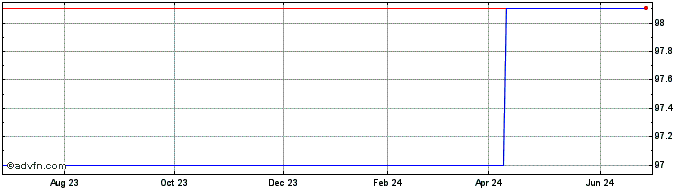 1 Year PIMCO ETFs (CE)  Price Chart