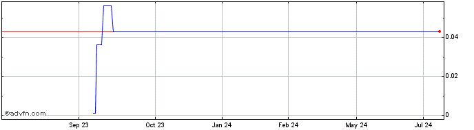 1 Year Pampa Metals (QB) Share Price Chart
