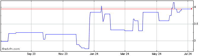 1 Year Harbour Energy (PK) Share Price Chart