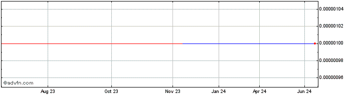 1 Year Primal Solutions (CE) Share Price Chart