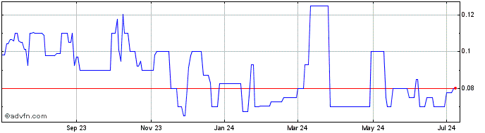 1 Year Playmates Toys (PK) Share Price Chart