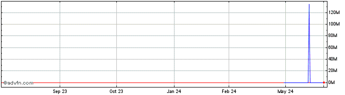 1 Year Pharnext (CE) Share Price Chart