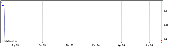 1 Year Pensana (PK) Share Price Chart