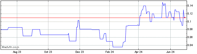 1 Year Pantera Silver (PK) Share Price Chart