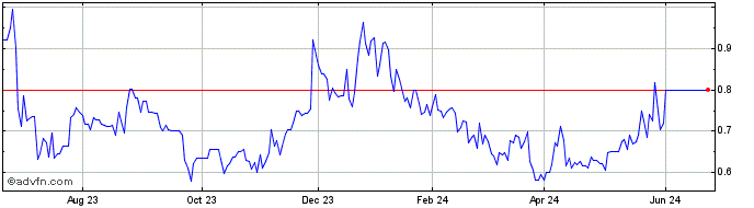 1 Year Trigon Metals (QB) Share Price Chart