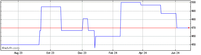 1 Year Pontiac Bancorp (PK) Share Price Chart