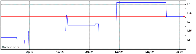 1 Year PICC Property and Casulaty (PK) Share Price Chart