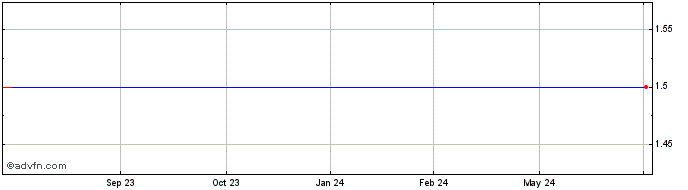 1 Year Molecular Energies (CE) Share Price Chart