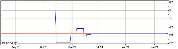 1 Year PT Perusahaan Perkebunan... (PK)  Price Chart