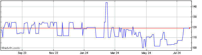 1 Year PacifiCorp (PK)  Price Chart