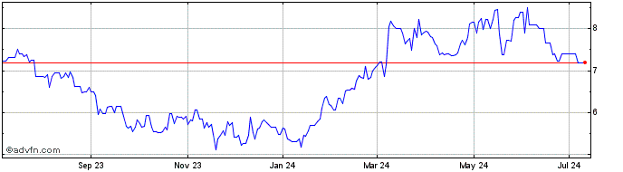1 Year Prada (PK) Share Price Chart