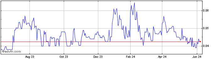 1 Year Precipitate Gold (QB) Share Price Chart