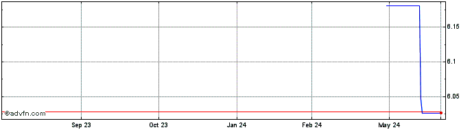 1 Year Puregold Price Club (PK)  Price Chart