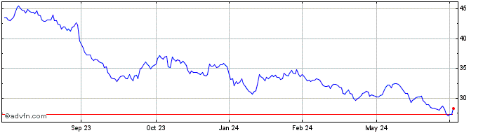 1 Year Pernod Ricard (PK)  Price Chart