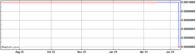 1 Year Printron (CE) Share Price Chart