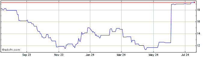1 Year Park Lawn (PK) Share Price Chart