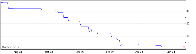 1 Year Portsmouth Square (PK) Share Price Chart