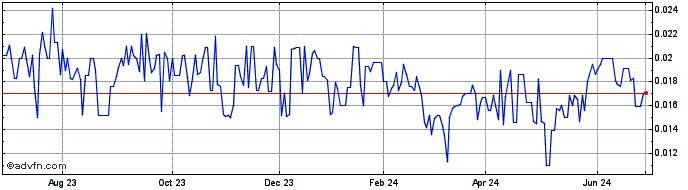 1 Year PreveCeutical Medical (QB) Share Price Chart