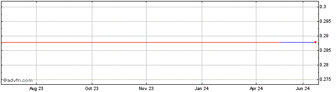 1 Year Warrego Energy (PK) Share Price Chart