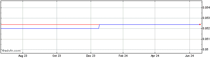 1 Year Backstageplay (PK) Share Price Chart