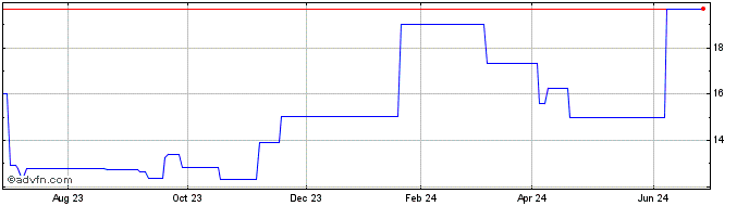 1 Year Persimmon (PK) Share Price Chart
