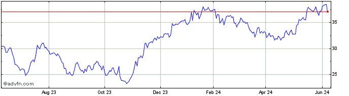 1 Year Persimmon (PK)  Price Chart