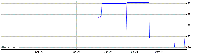 1 Year PSP Swiss Property (PK)  Price Chart